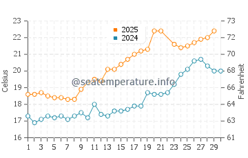 Temperature dell'acqua a La Rochelle a giugno