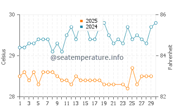 Temperatura da água em La Romana em junho