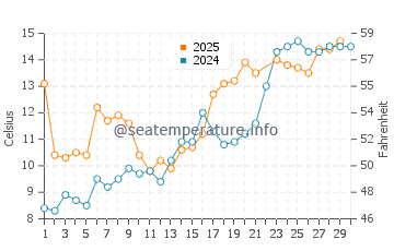 Temperature dell'acqua a La Ronge a giugno