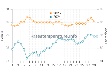 Temperatura da água em La Saladita em junho