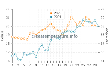 Temperature dell'acqua a La Salie a giugno