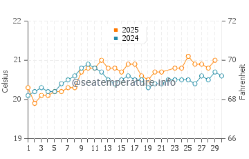 Temperatura del agua en La Santa en junio