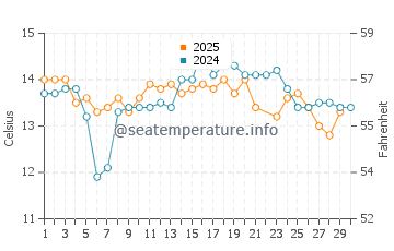 Temperature dell'acqua a La Serena a giugno