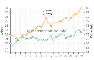 Wassertemperatur La Spezia im Juni