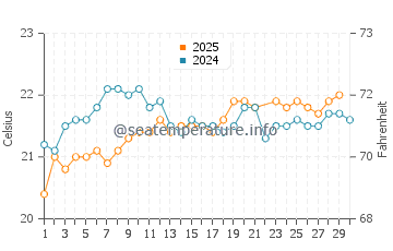 Wassertemperatur La Tejita im Juni