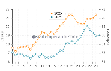 Temperatura da água em La Terriere em junho