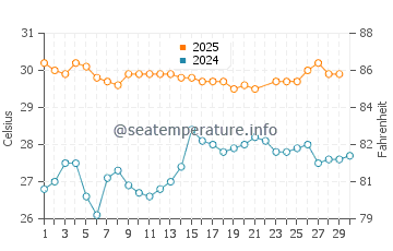 La Ticla water temp chart in June