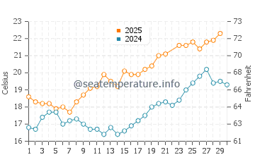 Temperature dell'acqua a La Tremblade a giugno