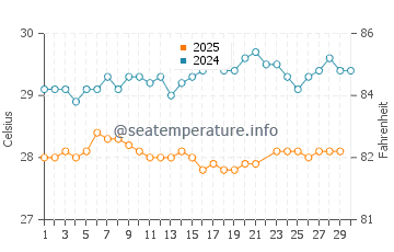 Temperatura da água em La Trinite em junho