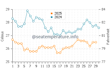 Temperatura da água em La Vela de Coro em junho