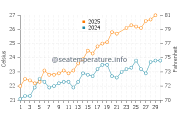 La Zenia water temp chart in June