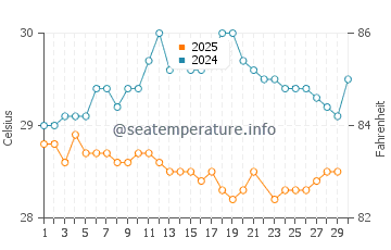 Temperatura da água em Labadee em junho