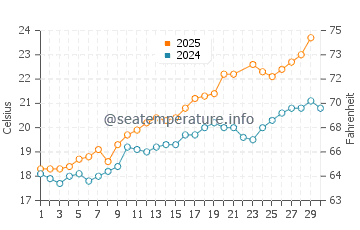 Labenne water temp chart in June