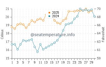 Temperatura del agua en Lacanau en junio