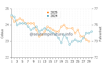 Temperature dell'acqua a Lady Musgrave Island a giugno
