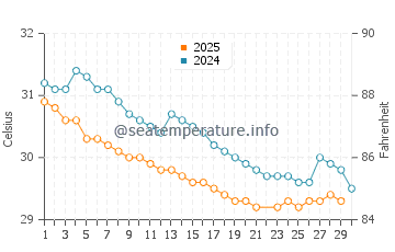 Temperatura vode u Laem Ngop u lipnju