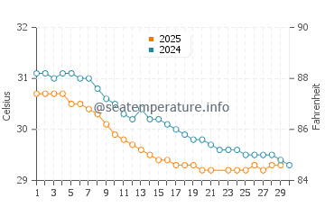 Laem Sing water temp chart in June