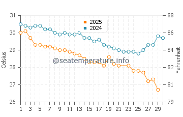 Lagi water temp chart in June