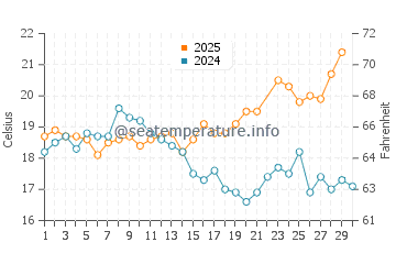 Lagoa water temp chart in June