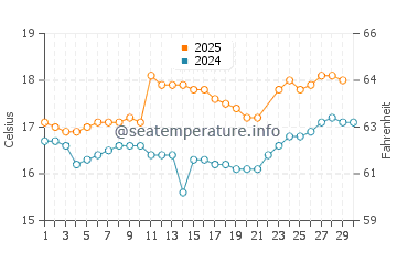 Temperatura del agua en Laguna Bujama en junio