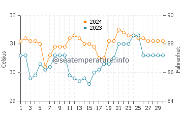 Laguna de Bay water temp chart in June