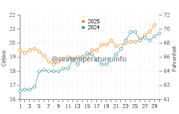Laguna Niguel water temp chart in June