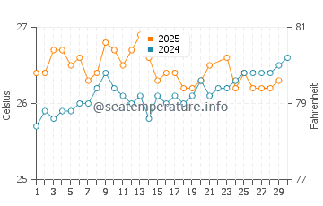 Lahaina water temp chart in June