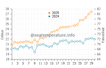 Wassertemperatur Laigueglia im Juni