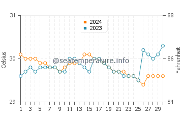 Lais water temp chart in June