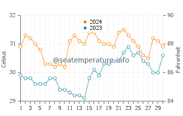 Laiya water temp chart in June