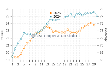 Lake Beysehir water temp chart in June