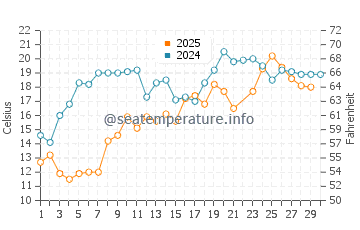 Wassertemperatur Lake Champlain im Juni