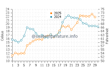 Temperature dell'acqua a Lago Couchiching a giugno