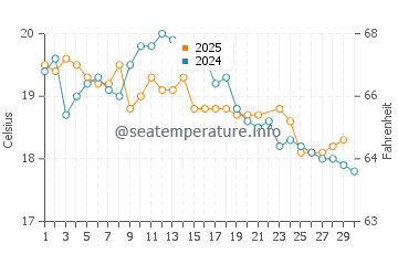 Lake Heights water temp chart in June