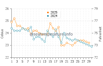Lake Tana water temp chart in June