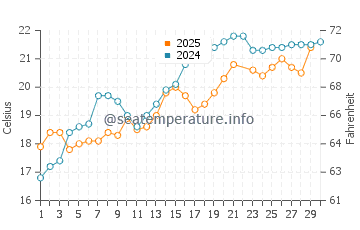 Lake Van water temp chart in June