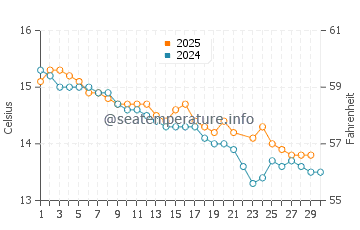 Lakes Entrance water temp chart in June