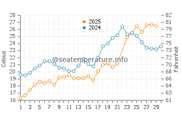 Lakeside Marblehead water temp chart in June