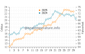 Lakeside water temp chart in June