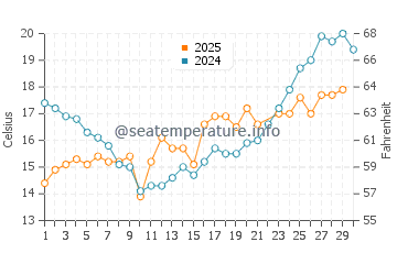 Temperatura del agua en Lakolk en junio
