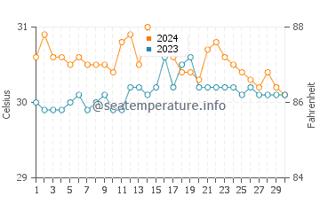 Lalauigan water temp chart in June