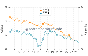 Lamba water temp chart in June