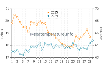 Temperatura del agua en Lambayeque en junio