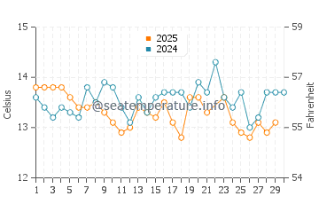 Temperature dell'acqua a Lambert's Bay a giugno