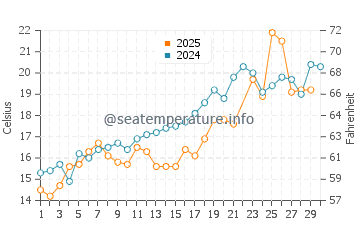 Lambert's Cove water temp chart in June
