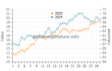 Lambton Shores water temp chart in June