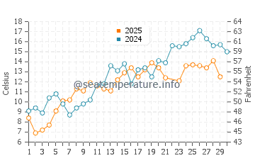 Lameque water temp chart in June