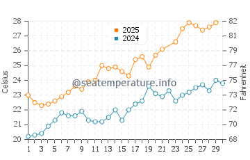 L'Ametlla de Mar water temp chart in June