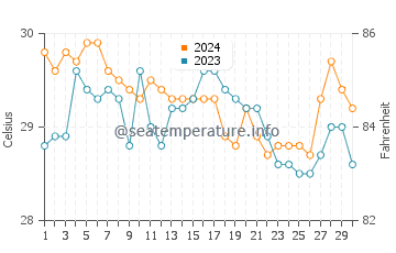 Laminusa water temp chart in June