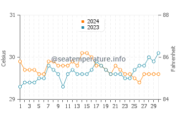 Lamitan water temp chart in June